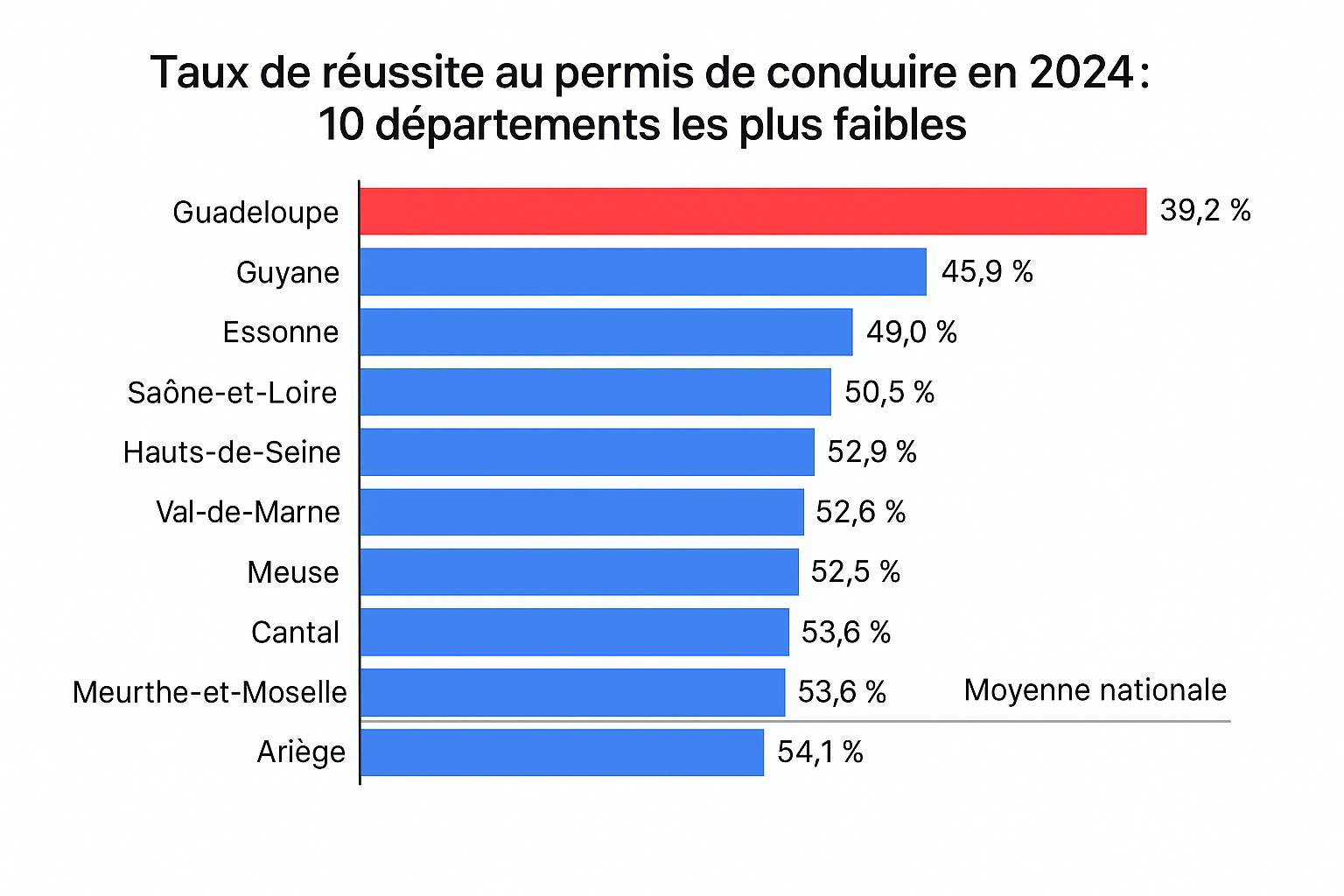 les 10 départements qui affichaient en 2024 les taux de réussite les plus faibles
